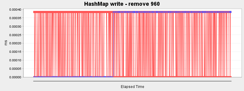 HashMap write - remove 960